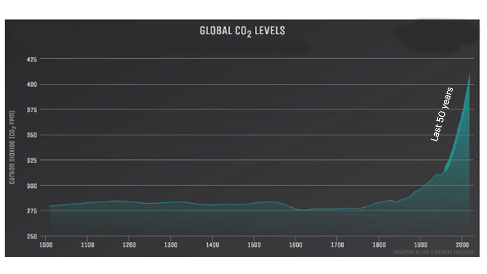 Change Is In the Air - Unabated CO2 Increases